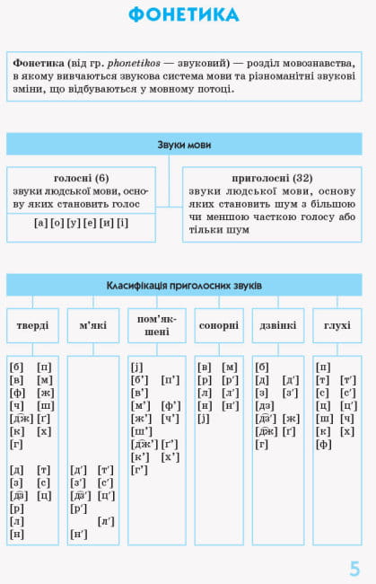 Українська мова у визначеннях, таблицях3.jpg