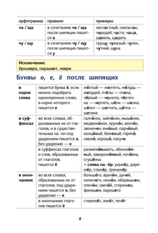 Все правила русского языка в схемах и таблицах