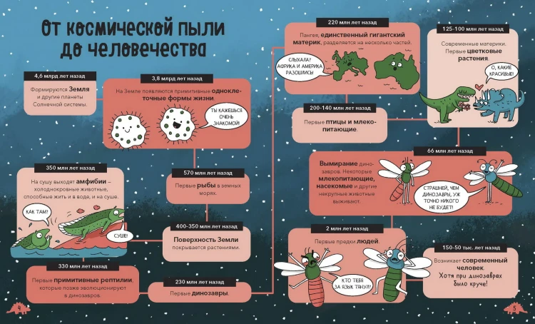 Динозавры. От архелона до тираннозавра: самые устрашающие факты, рекорды и достижения