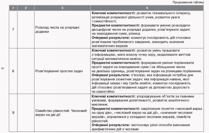 Математика. 2 клас. Календарно-тематичний план творчого вчителя