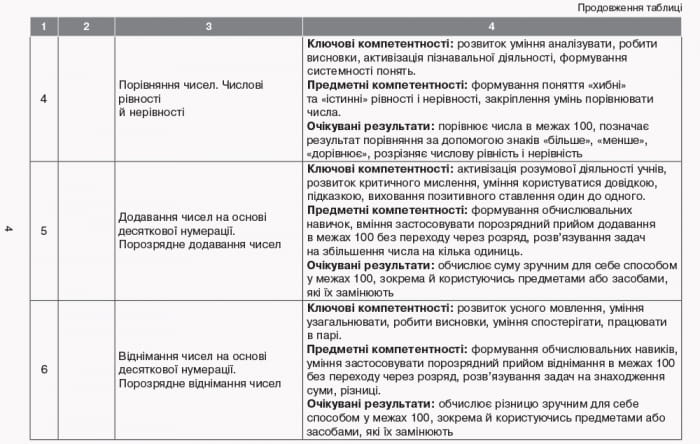 Математика. 2 клас. Календарно-тематичний план творчого вчителя
