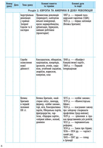 Всесвітня історія. 9 клас. Календарно-тематичний план