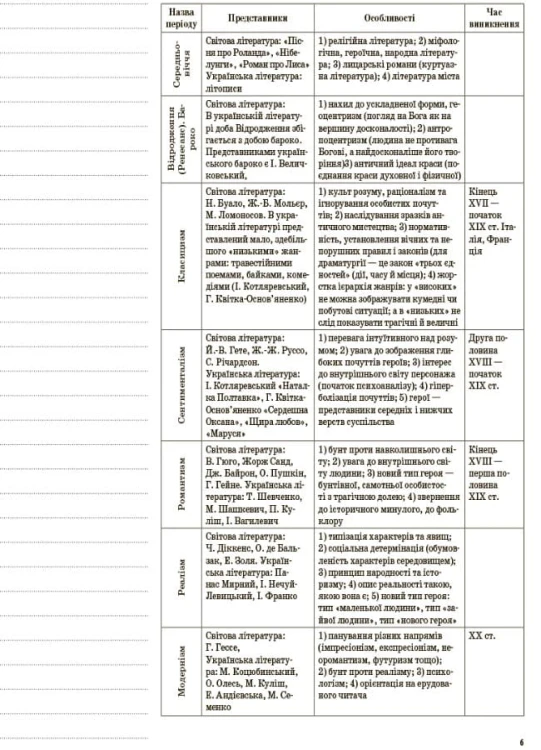 Розробки уроків. Українська література 9 клас 1 семестр УММ035