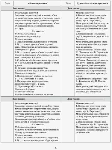 Інтегрований перспективно-календарний план. ВЕСНА Ранній вік (за програмою Оберіг)