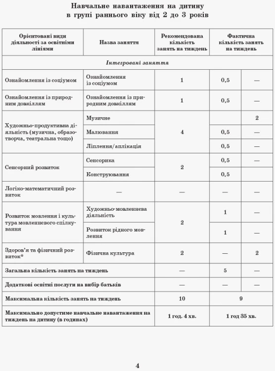 Інтегрований перспективно-календарний план. ВЕСНА Ранній вік (за програмою Оберіг)