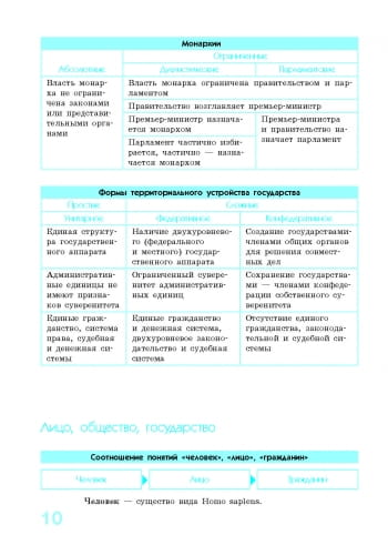 СП Правоведение в определениях, таблицах и схемах