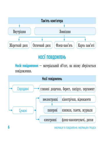 Інформатика. Таблиці та схеми для початкової школи