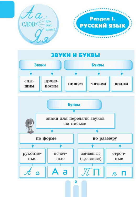 Первый справочник ученика. 1-4 классы
