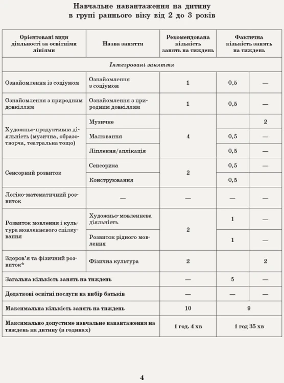 Інтегрований перспективно-календарний план. Ранній вік. Зима (за програмою Оберіг)