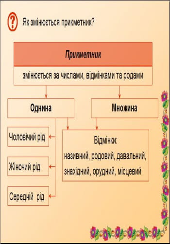 ДИСК УКРАЇНСЬКА МОВА 7 кл. Електронні демонстраційні матеріали/Наочність нового покоління