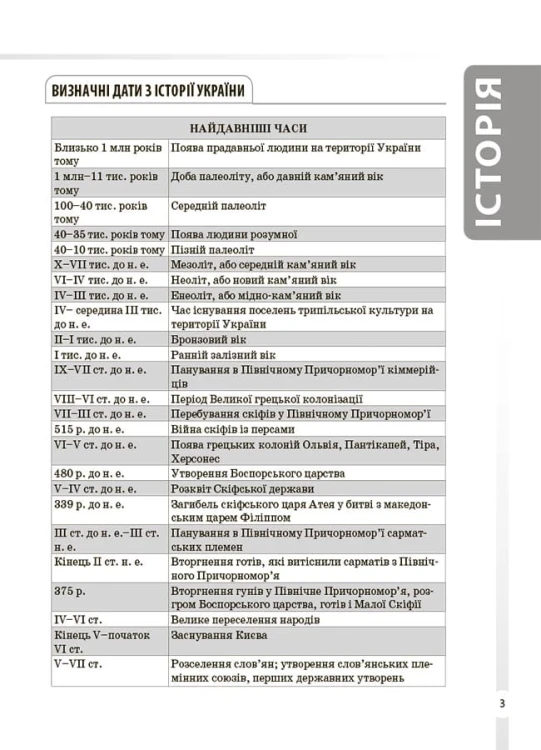Історія України. Усі дати, терміни, персоналії. 6-11 класи. ДУЧ005