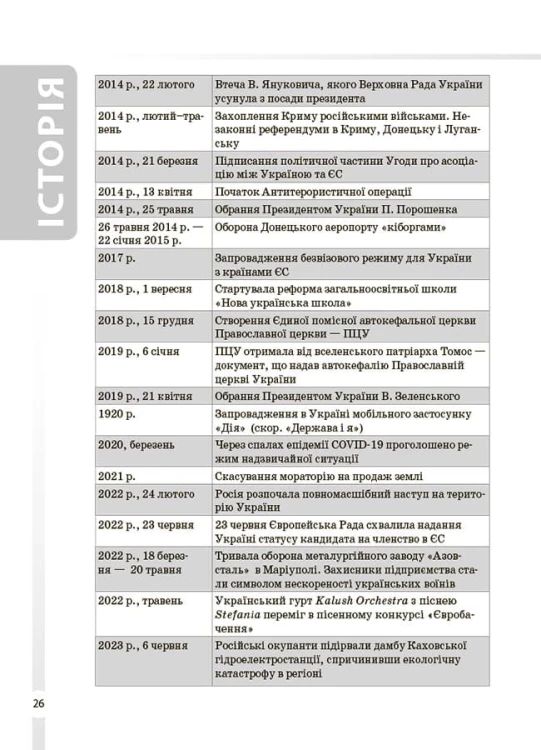 Історія України. Усі дати, терміни, персоналії. 6-11 класи. ДУЧ005