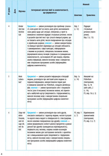 КТП. Німецька мова. 9(9) кл
