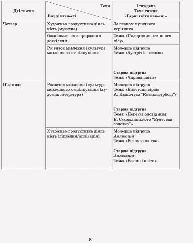 Розгорнутий календарний план. Різновікова група 3-5 років. Квітень