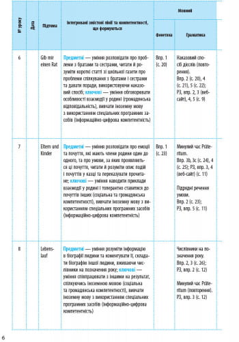КТП. Німецька мова. 9(5) кл