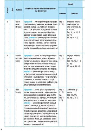 КТП. Німецька мова. 9(5) кл