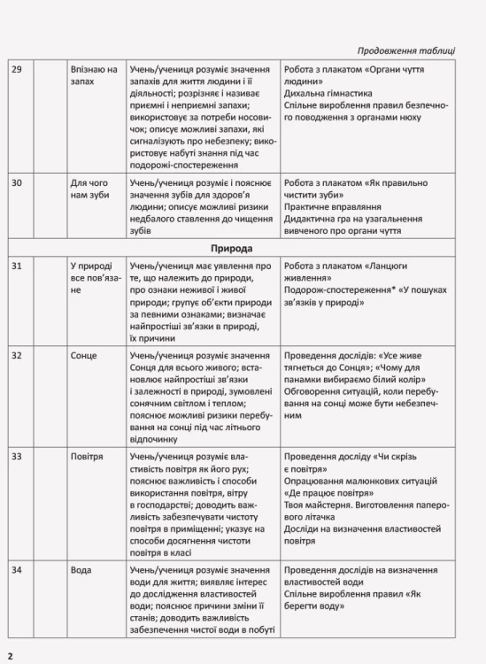 Я досліджую світ. 1 клас. Методичний посібник. Ч. 1.2 (до підруч. Н.М. Бібік, Г.П. Бондарчук)