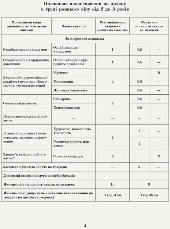 Інтегрований перспективно-календарний план. Ранній вік. Осінь (за програмою Оберіг)