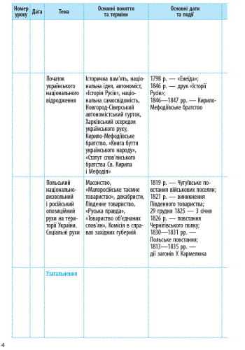 Історія України. 9 клас. Календарно-тематичний план