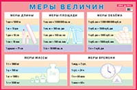 Меры величин. Наглядное пособие для начальной школы