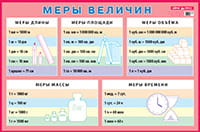 Меры величин. Наглядное пособие для начальной школы