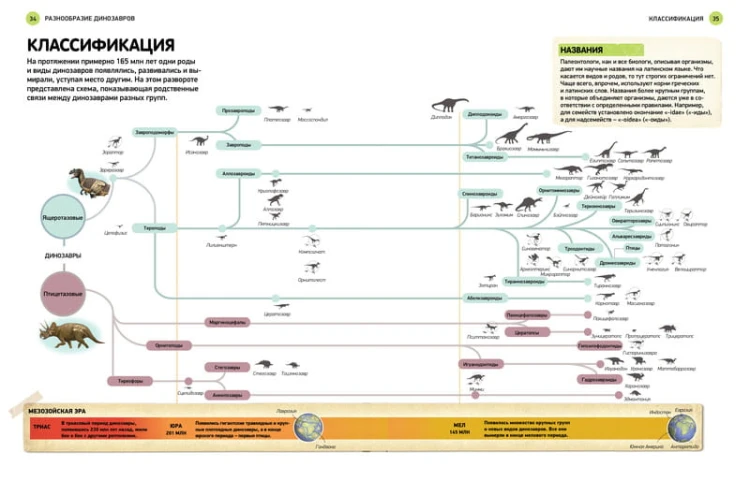 Всё о динозаврах. Энциклопедия
